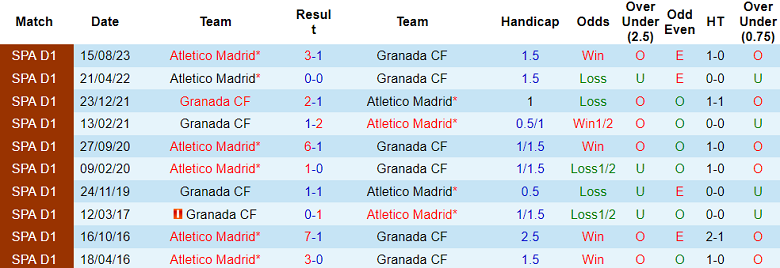 Soi kèo bóng đá Granada vs Atletico Madrid, 3h00 ngày 23/1 - Ảnh 3