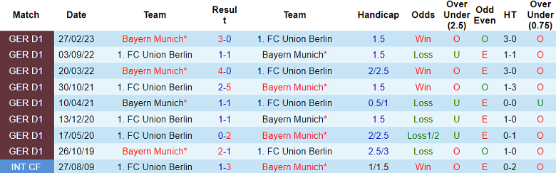 Soi kèo bóng đá Bayern Munich vs Union Berlin, 2h30 ngày 25/1 - Ảnh 3