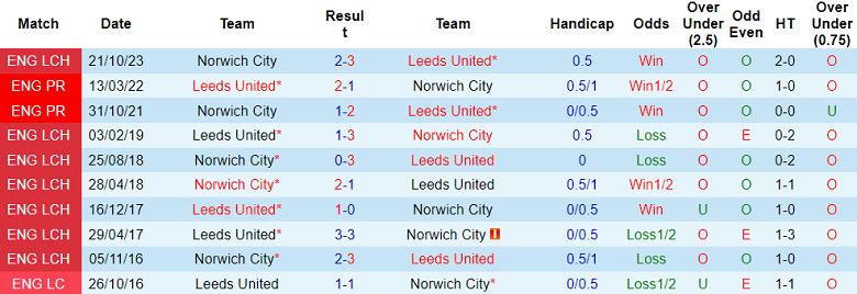 Soi kèo bóng đá Leeds United vs Norwich City, 2h45 ngày 25/1 - Ảnh 3