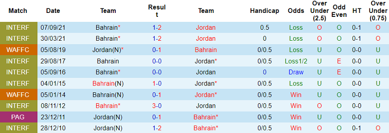 Soi kèo bóng đá Jordan vs Bahrain, 18h30 ngày 25/1 - Ảnh 3