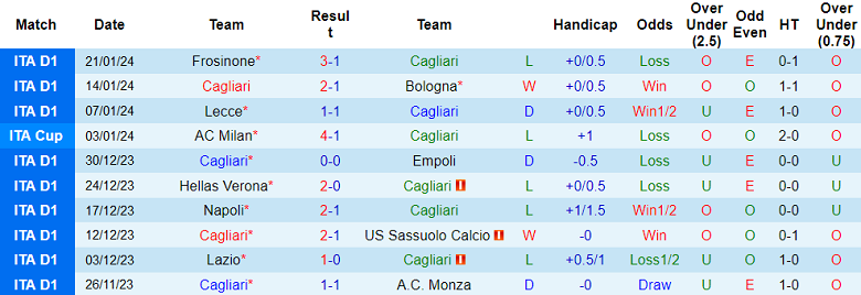 Soi kèo bóng đá Cagliari vs Torino, 2h45 ngày 27/1 - Ảnh 1