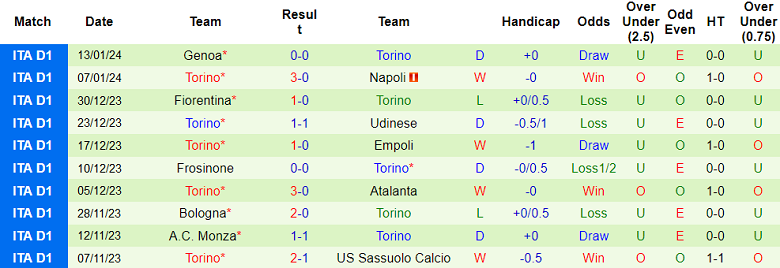 Soi kèo bóng đá Cagliari vs Torino, 2h45 ngày 27/1 - Ảnh 2