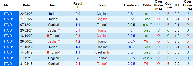 Soi kèo bóng đá Cagliari vs Torino, 2h45 ngày 27/1 - Ảnh 3