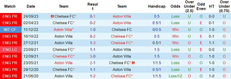 Soi kèo bóng đá Chelsea vs Aston Villa, 2h45 ngày 27/1 - Ảnh 3