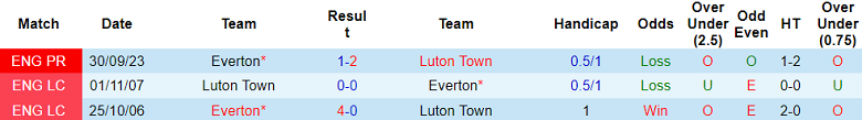 Soi kèo bóng đá Everton vs Luton Town, 22h00 ngày 27/1 - Ảnh 3