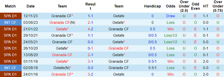 Soi kèo bóng đá Getafe vs Granada, 3h00 ngày 30/1 - Ảnh 3