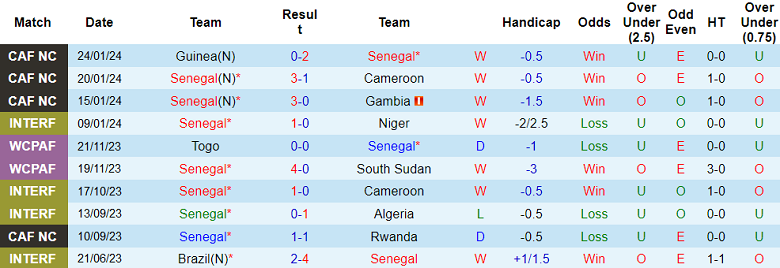 Soi kèo bóng đá Senegal vs Bờ Biển Ngà, 3h00 ngày 30/1 - Ảnh 1