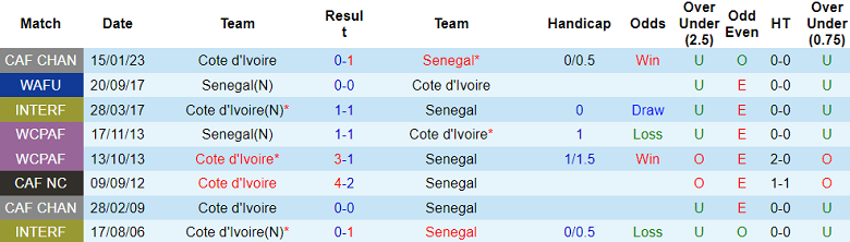 Soi kèo bóng đá Senegal vs Bờ Biển Ngà, 3h00 ngày 30/1 - Ảnh 3
