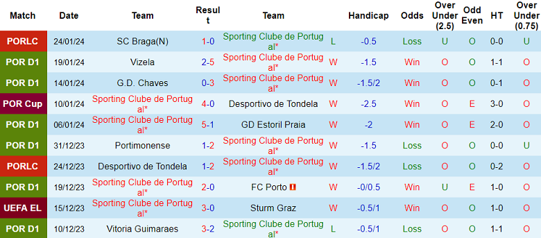Soi kèo bóng đá Sporting Lisbon vs Casa Pia, 3h45 ngày 30/1 - Ảnh 1