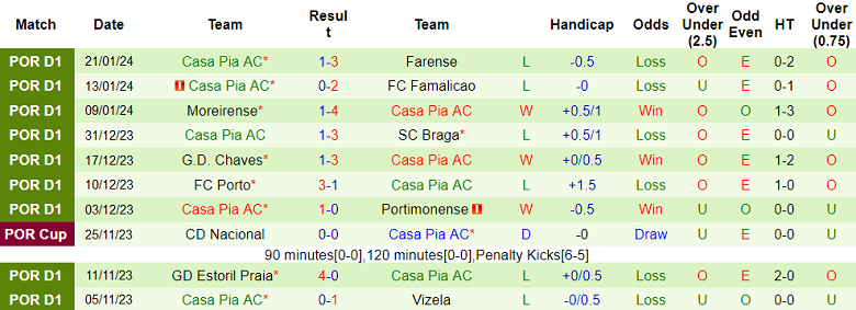 Soi kèo bóng đá Sporting Lisbon vs Casa Pia, 3h45 ngày 30/1 - Ảnh 2