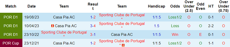 Soi kèo bóng đá Sporting Lisbon vs Casa Pia, 3h45 ngày 30/1 - Ảnh 3