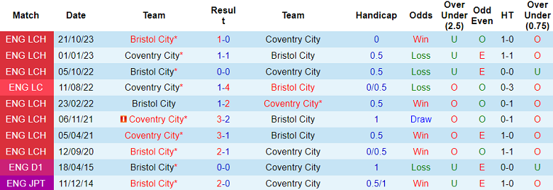 Soi kèo bóng đá Coventry City vs Bristol City, 2h45 ngày 31/1 - Ảnh 3