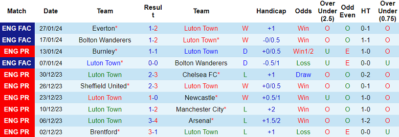 Soi kèo bóng đá Luton Town vs Brighton, 2h45 ngày 31/1 - Ảnh 1
