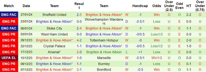 Soi kèo bóng đá Luton Town vs Brighton, 2h45 ngày 31/1 - Ảnh 2