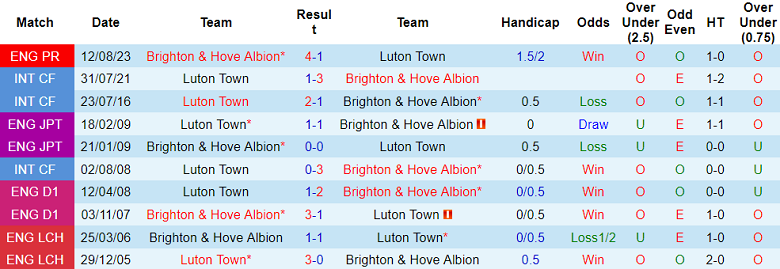 Soi kèo bóng đá Luton Town vs Brighton, 2h45 ngày 31/1 - Ảnh 3