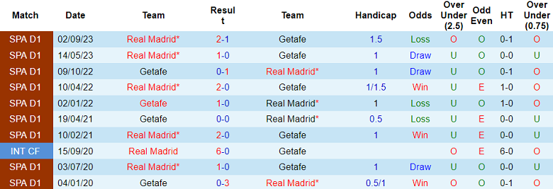 Soi kèo bóng đá Getafe vs Real Madrid, 3h00 ngày 2/2 - Ảnh 3