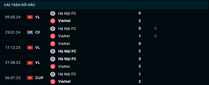 Soi Kèo Bóng Đá Thể Công Viettel vs Hà Nội, 18h00 ngày 4/7 - Ảnh 5
