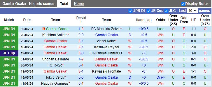 Soi Kèo Bóng Đá Gamba Osaka  vs Yokohama F Marinos, 17h00 ngày 6/7 - Ảnh 1