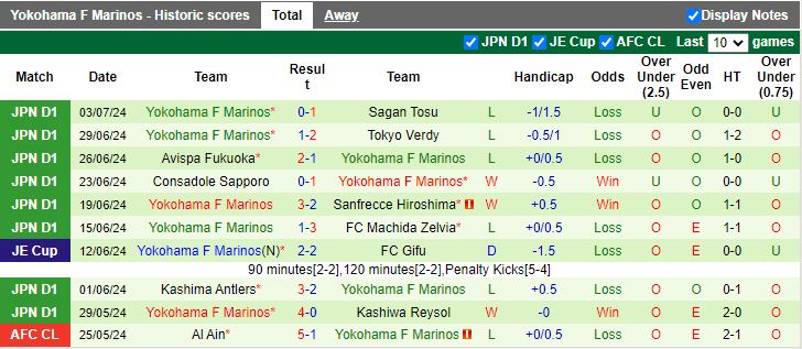 Soi Kèo Bóng Đá Gamba Osaka  vs Yokohama F Marinos, 17h00 ngày 6/7 - Ảnh 2