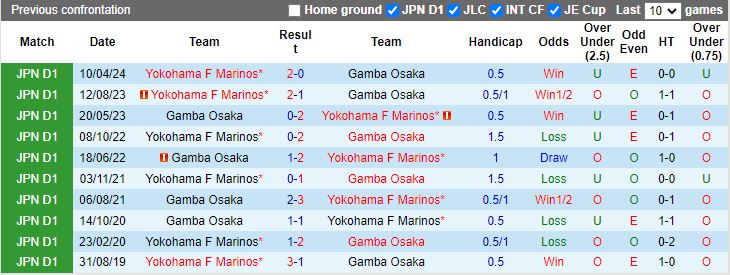 Soi Kèo Bóng Đá Gamba Osaka  vs Yokohama F Marinos, 17h00 ngày 6/7 - Ảnh 3