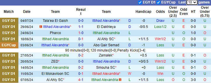 Soi Kèo Bóng Đá Ittihad Alexandria vs Pyramids, 23h00 ngày 8/7 - Ảnh 3