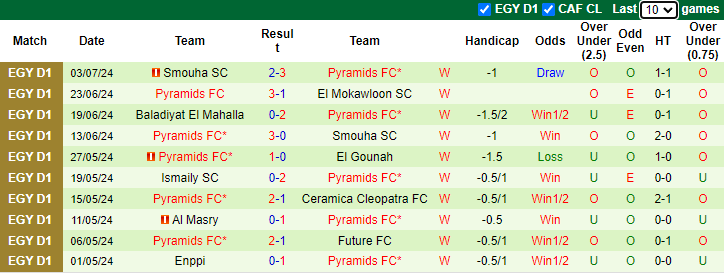 Soi Kèo Bóng Đá Ittihad Alexandria vs Pyramids, 23h00 ngày 8/7 - Ảnh 4