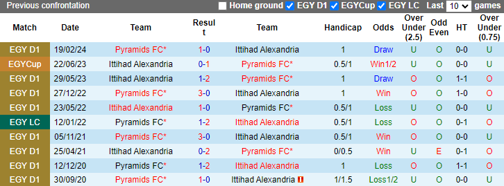 Soi Kèo Bóng Đá Ittihad Alexandria vs Pyramids, 23h00 ngày 8/7 - Ảnh 5