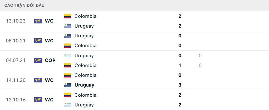 Soi Kèo Bóng Đá Uruguay vs Colombia, 1h00 ngày 8/7 - Ảnh 5