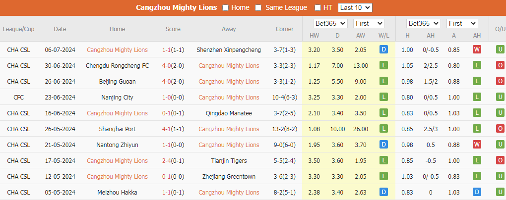 Soi Kèo Bóng Đá Cangzhou Mighty Lions vs Wuhan Three Towns, 18h35 ngày 12/7 - Ảnh 2