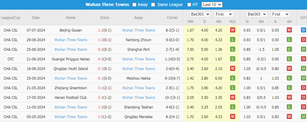 Soi Kèo Bóng Đá Cangzhou Mighty Lions vs Wuhan Three Towns, 18h35 ngày 12/7 - Ảnh 3