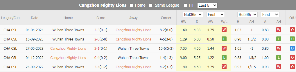 Soi Kèo Bóng Đá Cangzhou Mighty Lions vs Wuhan Three Towns, 18h35 ngày 12/7 - Ảnh 4