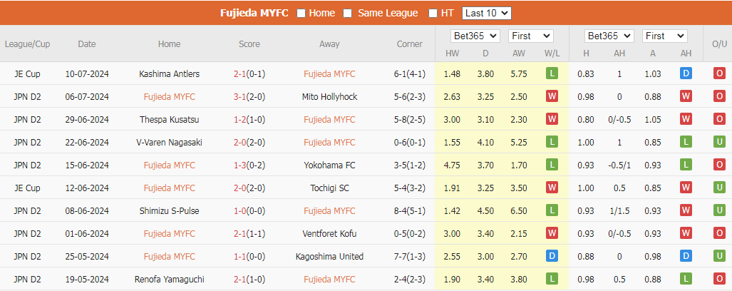 Soi Kèo Bóng Đá Fujieda vs Ehime, 17h00 ngày 13/7 - Ảnh 2