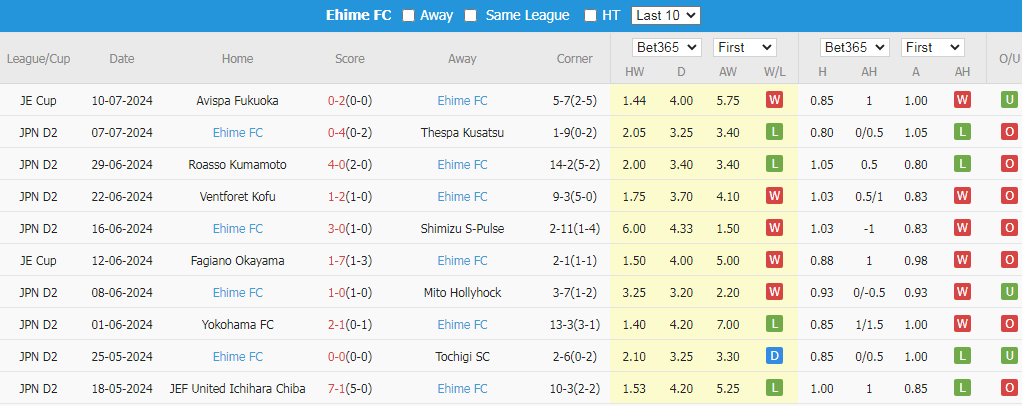 Soi Kèo Bóng Đá Fujieda vs Ehime, 17h00 ngày 13/7 - Ảnh 3