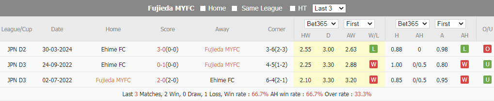 Soi Kèo Bóng Đá Fujieda vs Ehime, 17h00 ngày 13/7 - Ảnh 4