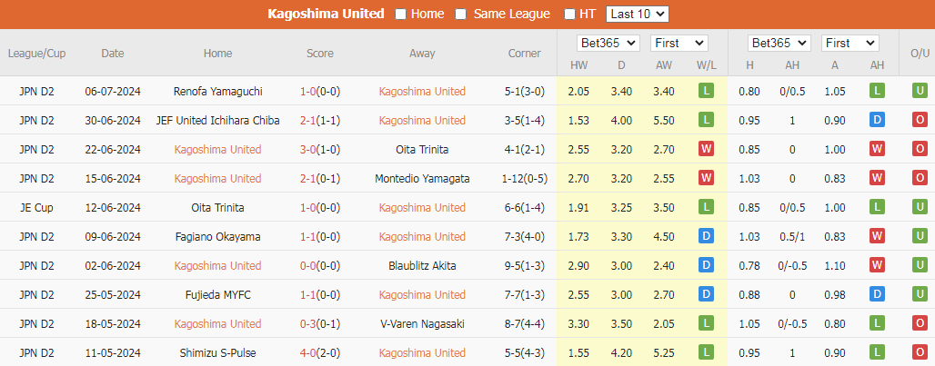 Soi Kèo Bóng Đá Kagoshima vs Thespa Gunma, 17h00 ngày 13/7 - Ảnh 3