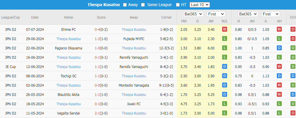 Soi Kèo Bóng Đá Kagoshima vs Thespa Gunma, 17h00 ngày 13/7 - Ảnh 4