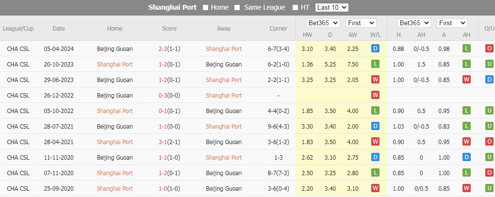 Soi Kèo Bóng Đá Shanghai Port vs Beijing Guoan, 18h35 ngày 12/7 - Ảnh 3