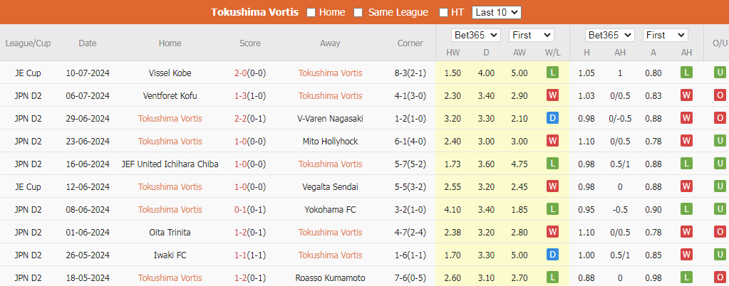 Soi Kèo Bóng Đá Tokushima Vortis vs Vegalta Sendai, 17h00 ngày 14/7 - Ảnh 3