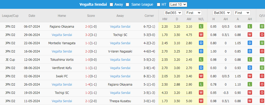 Soi Kèo Bóng Đá Tokushima Vortis vs Vegalta Sendai, 17h00 ngày 14/7 - Ảnh 4