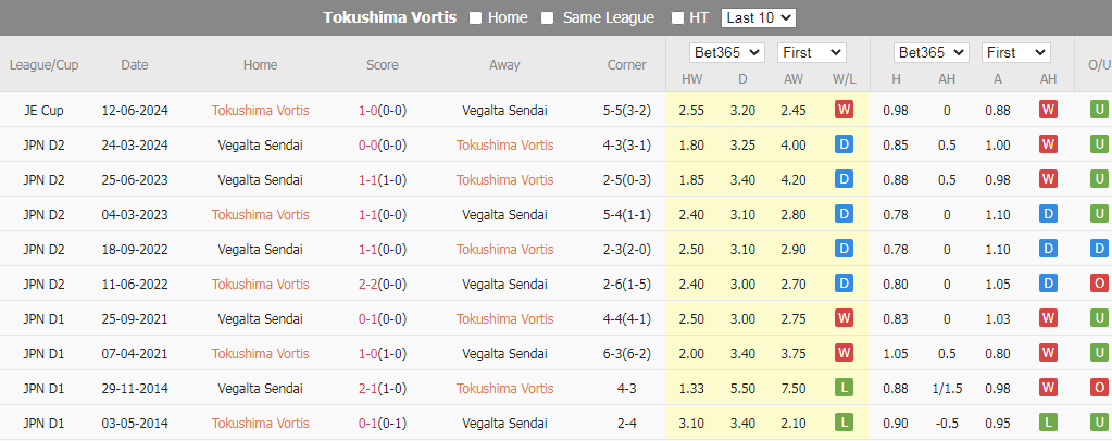 Soi Kèo Bóng Đá Tokushima Vortis vs Vegalta Sendai, 17h00 ngày 14/7 - Ảnh 5