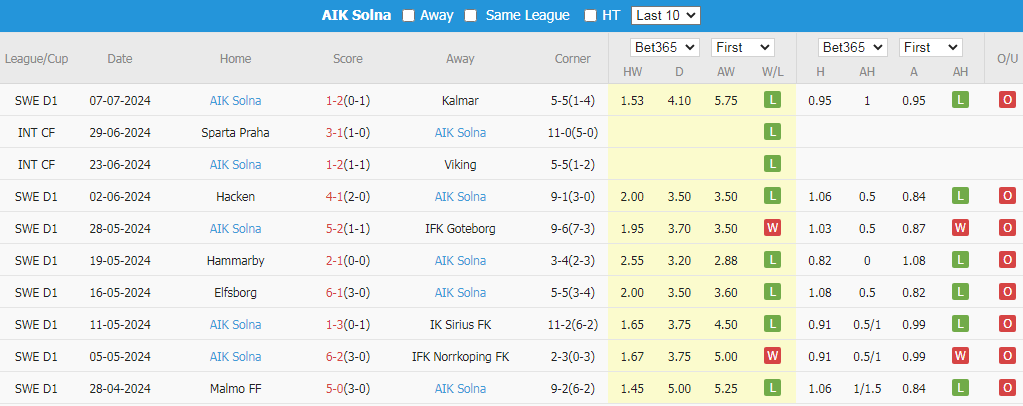 Soi Kèo Bóng Đá Halmstads vs AIK Solna, 0h00 ngày 16/7 - Ảnh 3