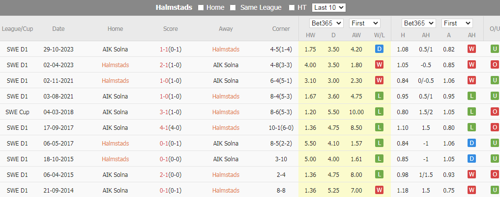 Soi Kèo Bóng Đá Halmstads vs AIK Solna, 0h00 ngày 16/7 - Ảnh 4