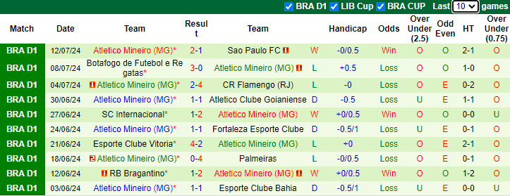 Soi Kèo Bóng Đá Juventude vs Atletico Mineiro, 5h00 ngày 17/7 - Ảnh 3