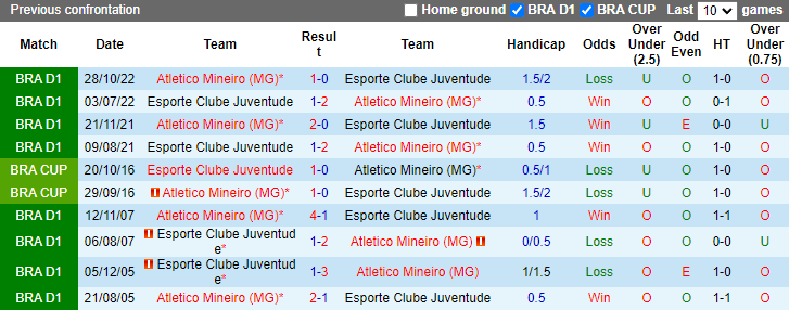 Soi Kèo Bóng Đá Juventude vs Atletico Mineiro, 5h00 ngày 17/7 - Ảnh 5