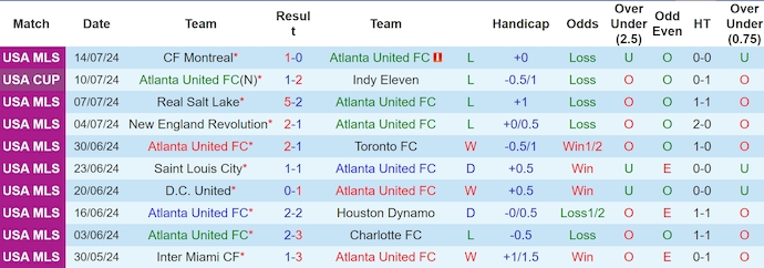 Soi Kèo Bóng Đá Atlanta United vs New York City, 6h30 ngày 18/7 - Ảnh 3