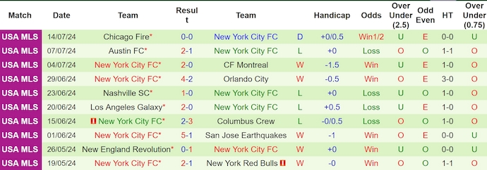 Soi Kèo Bóng Đá Atlanta United vs New York City, 6h30 ngày 18/7 - Ảnh 4