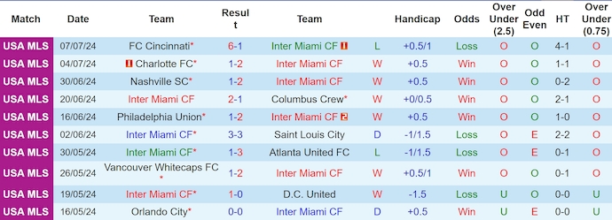 Soi Kèo Bóng Đá Inter Miami vs Toronto, 6h30 ngày 18/7 - Ảnh 3