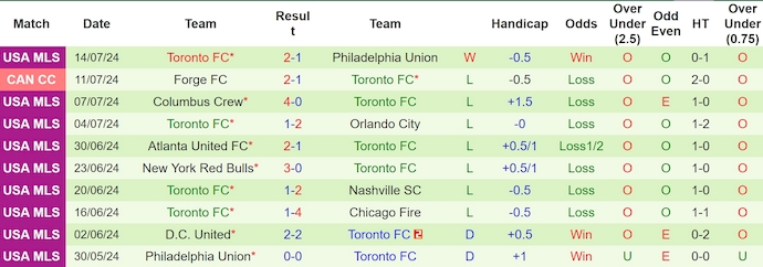 Soi Kèo Bóng Đá Inter Miami vs Toronto, 6h30 ngày 18/7 - Ảnh 4