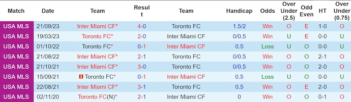 Soi Kèo Bóng Đá Inter Miami vs Toronto, 6h30 ngày 18/7 - Ảnh 5