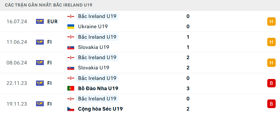 Soi Kèo Bóng Đá U19 Bắc Ireland vs U19 Italia, 1h00 ngày 19/7 - Ảnh 2